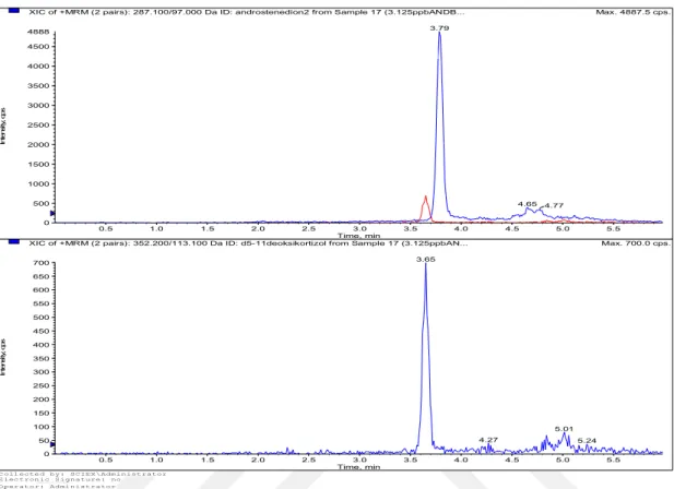 Şekil 3.3. Çalışmada elde edilen androstenedion (üstteki pik) ve internal  standarda ait (alttaki pik) LC-MS/MS pikleri 