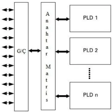 Şekil 3.4. CPLD mimarisi