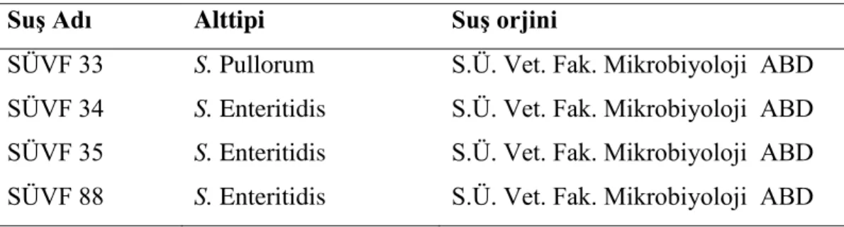 Çizelge 2.1. AĢı suĢları 