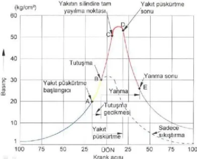 Şekil 2.1. Dizel motorunun yanma süreci