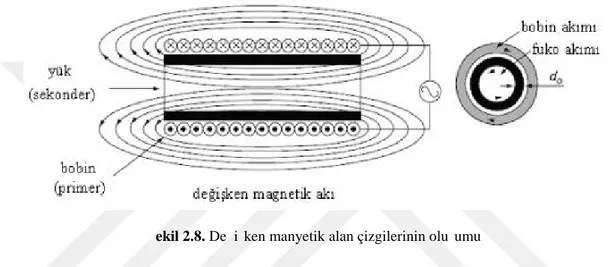 Şekil 2.8. Değişken manyetik alan çizgilerinin oluşumu