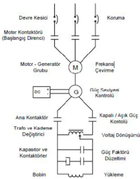 Şekil 2.12. Motor generatör sistemi şeması