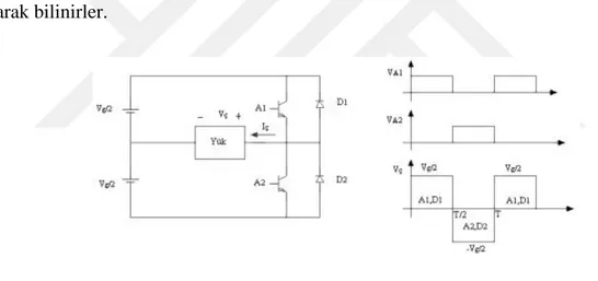 Şekil  2.15 (a)’da girişi  bir  fazlı  ve  gerilim  kaynağına  bağlı  olan, kare  dalga ile anahtarlama  yapılan bir  yarım  köprü  inverter  devresi gösterilmektedir