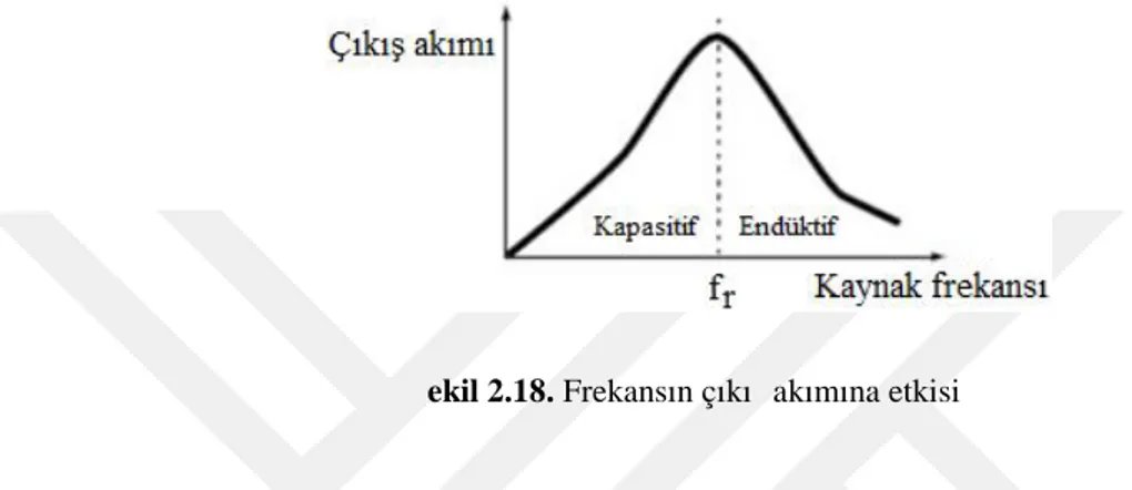 Şekil 2.18. Frekansın çıkış akımına etkisi