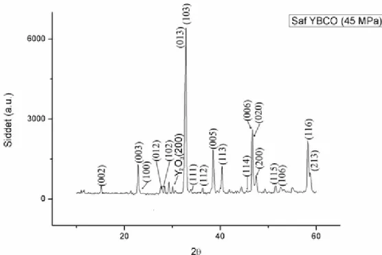 Şekil 4.3. 45 MPa basınç altındaki saf YBCO’ya ait x-ışını kırınım deseni 