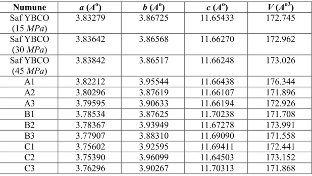 Tablo 4.1. Numunelerin a, b, c ve V değerleri    Numune  a (A o )  b (A o )  c (A o )  V (A o3 )  Saf YBCO  (15 MPa)  3.83279  3.86725  11.65433  172.745  Saf YBCO  (30 MPa)  3.83642  3.86568  11.66270  172.962  Saf YBCO  (45 MPa)  3.83842  3.86517  11.662