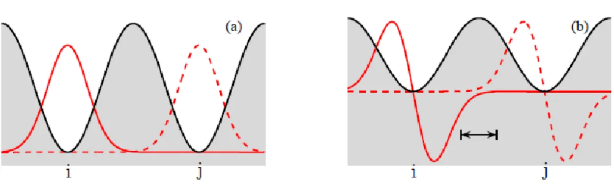 Şekil 3.1. (a) Optik örgünün komşu i ve j konumlarında lokalize olan 2 Gaussian fonksiyonları, örtüşme  önemsiz