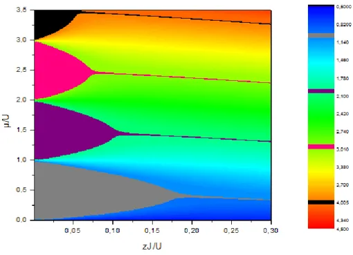 Şekil 3.3.  Bose –Hubbard Hamiltonyeninin ortalama alan faz diyagramı , birim konumdaki yoğunluğun  yüzeysel görünüm grafiği
