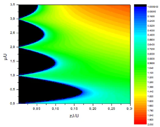 Şekil 3.5. Bose –Hubbard Hamiltonyeninin ortalama alan faz diyagramı, düzen parametresinin yüzeysel  görünüm grafiği