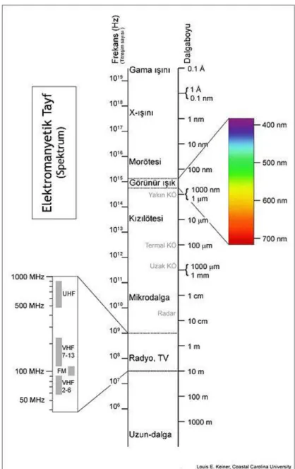 ġekil 3.5 Elektromanyetik spektrum ve spektral aralıklar 