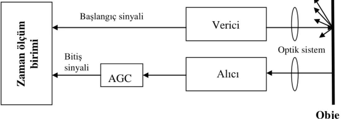 ġekil 4.3 Lazer uzaklıkölçer blok diyagramı (Kostamovaara ve ark.,1991; Amann ve ark.,2001) 
