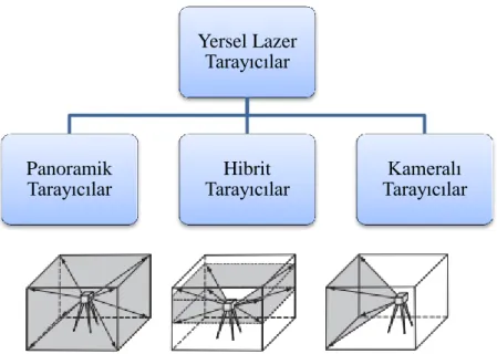 ġekil  4.7  Tarama  mekanizmalarına  göre  yersel  lazer  tarayıcıların  sınıflandırılması  (Straiger,2003) 