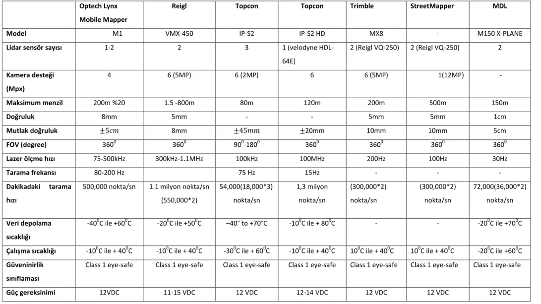 Çizelge 4.4 Farklı mobil lazer tarayıcıların karşılaştırılması  