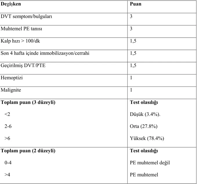 Tablo 2: Pulmoner emboli için Wells Klinik Olasılık Skorlaması (19) 