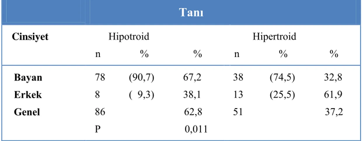 Tablo 3.1. Hipo- ve Hipertiroidli Hastaların Cinsiyete Göre Dağılımları                                  Tanı    Cinsiyet         Hipotroid    n               %                 %         Hipertroid  n               %                %   Bayan   Erkek   Gene