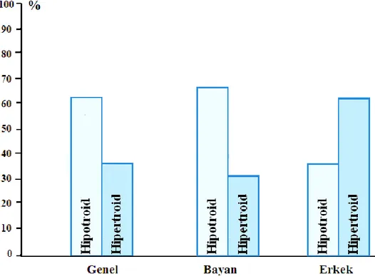 Tablo 3.2. Hipo- ve Hipertiroidli Hastaların İlçelere Göre Dağılımları. 