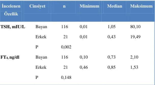 Şekil 3.4. TSH ve FT 4  düzeylerinin cinsiyete göre değişimleri. 