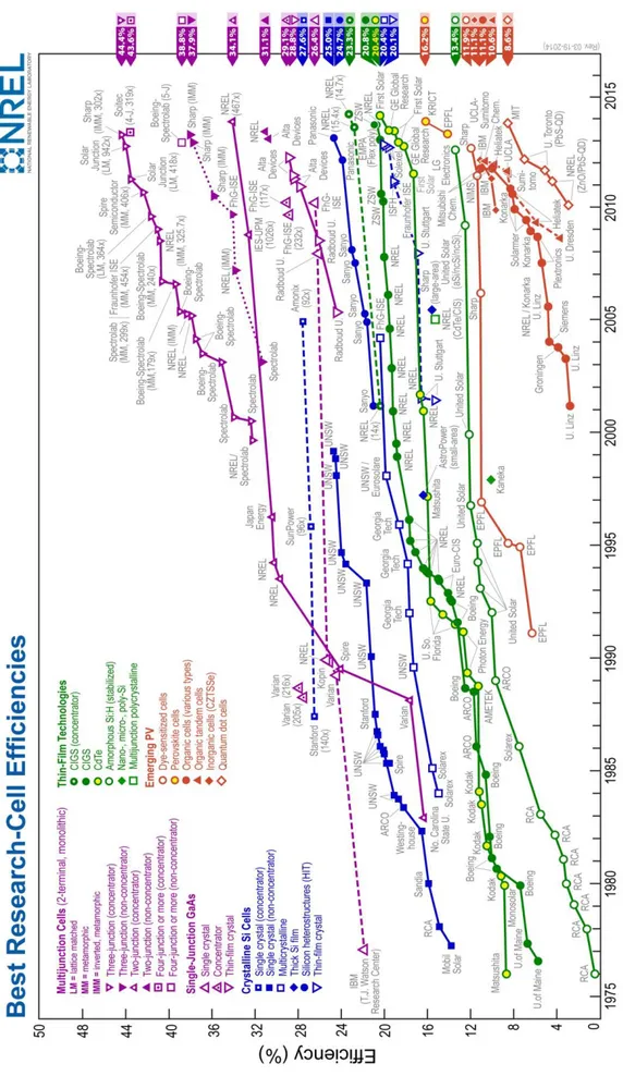 Şekil 1.2. Çeşitli güneş pillerinin verimleri (NREL, 2014)