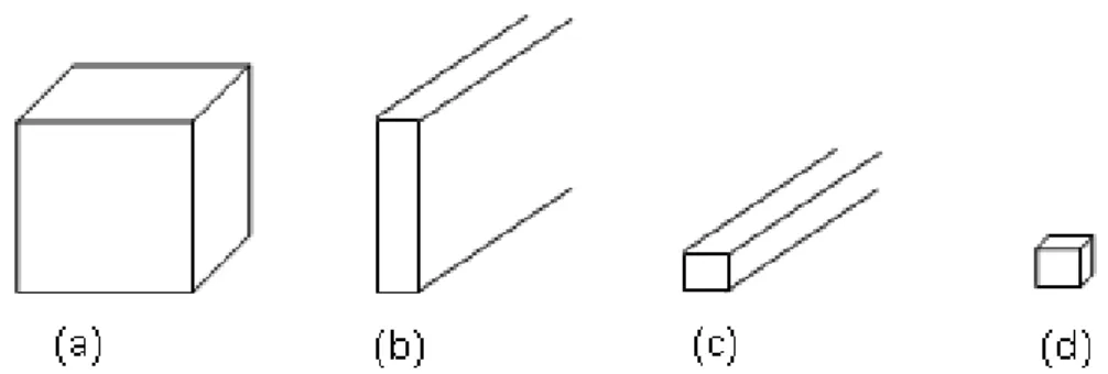 Şekil 2.1 a) üç boyutlu bulk malzeme (3D) b) Bir boyutta sınırlandırılmanın yapıldığı kuantum kuyusu  (2D);  c)  İki  boyutta  sınırlandırılmanın  yapıldığı  kuantum  teli  (1D)  d)  Üç  boyutta  sınırlandırılmanın  yapıldığı kuantum noktası (0D) (Çakır 20