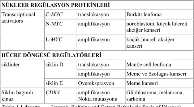 Tablo 1.1 devamı.      (kaynak: Robbins and Cotran Pathologic Basis of Disease)   