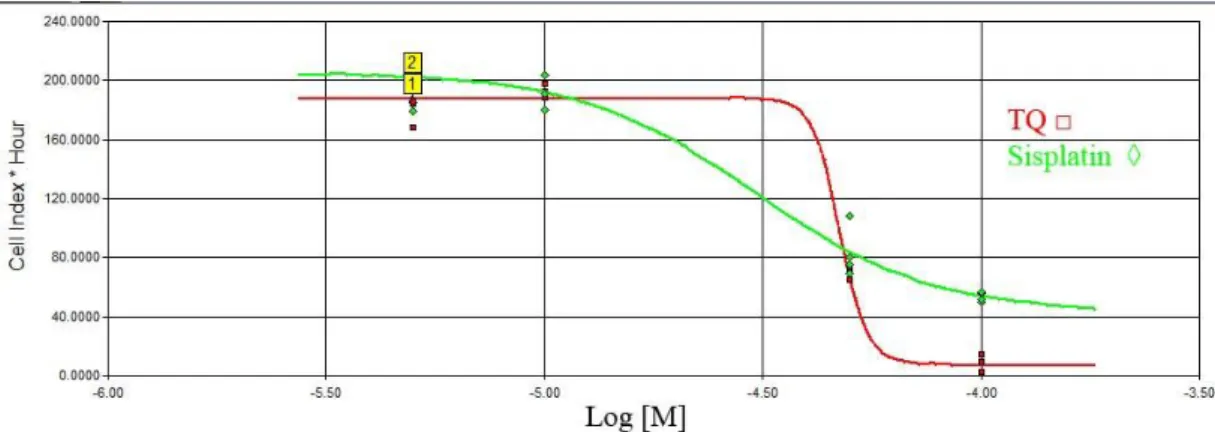 Şekil 3.18.   SiHa hücrelerinde radyoterapi sonrası sisplatin ve thymoquinone için IC50 değerlerinin  zamana karşı değişim grafiği