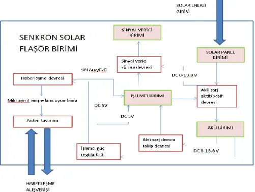 ġekil 3.1. Senkron Solar Flaşör Birimi Blok Şeması 