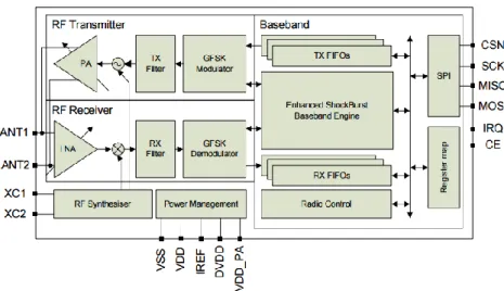 ġekil 4.5.NordicSemiconductor NRF24L01+ Blok Diyagramı 