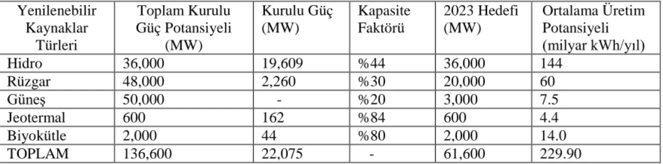 Çizelge 1.2. Ye nilenebilir Enerji Kaynaklarının Türkiye Ekonomik Potansiyelleri ve Kapasite Faktörleri  Yenilenebilir  Kaynaklar  Türleri  Toplam Kurulu  Güç Potansiyeli   (MW)  Kurulu Güç (MW)  Kapasite Faktörü  2023 Hedefi (MW)  Ortalama Üretim Potansiy