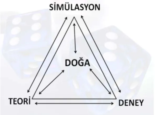 Şekil 3.3. Monte Carlo simülasyon tekniğinin temeli 