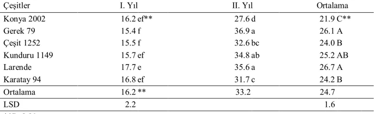 Çizelge 4.9. Çeşitlerin toprak üstü kuru ağırlığına (g) ait ortalama değerler ve önemlilik gurupları 
