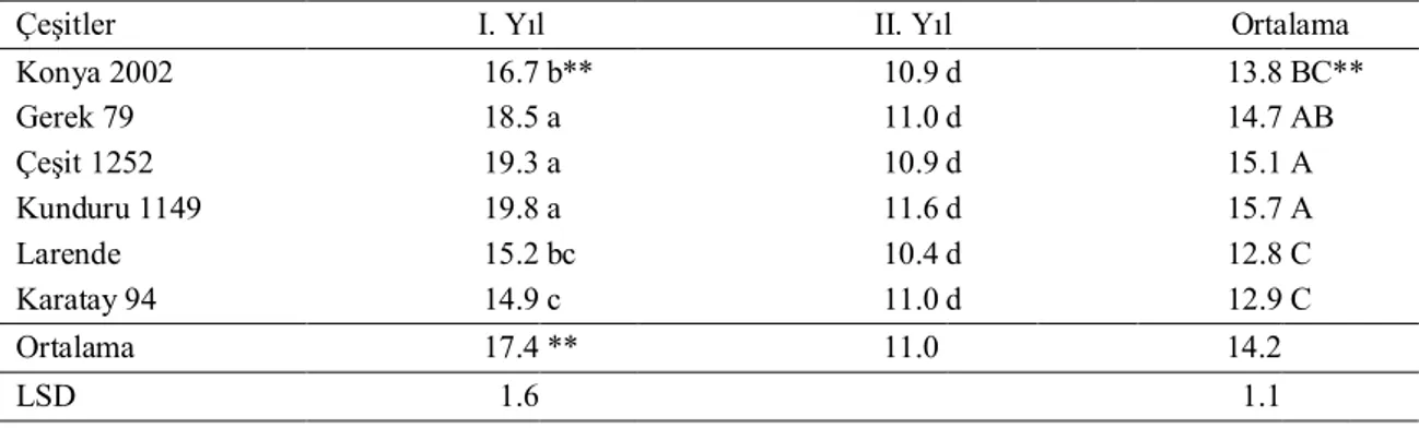 Çizelge 4.11. Çeşitlerin protein oranına (%) ait ortalama değerler ve önemlilik gurupları 