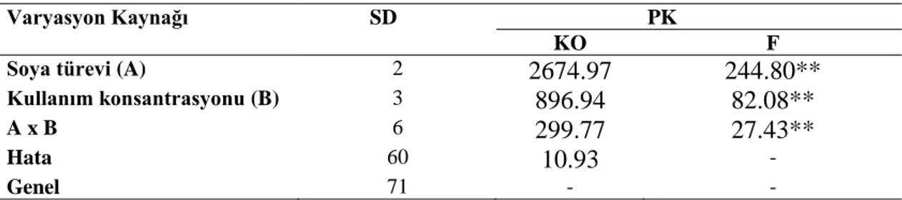 Çizelge  4.2.  Farklı  konsantrasyonlarda  değişik  soya  türevleri  ilave  edilmiş  sığır  etlerinin  pişirme  kayıplarına (PK) ait Varyans Analizi sonuçları