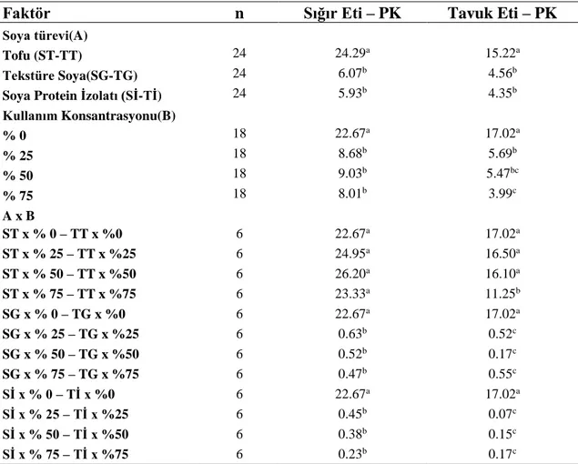 Çizelge 4.4 Farklı konsantrasyonlarda değişik soya türevleri ilave edilmiş sığır ve tavuk etlerinin pişirme  kaybı(PK) ortalamalarına(%) ait Duncan Çoklu Karşılaştırma test sonuçları* 