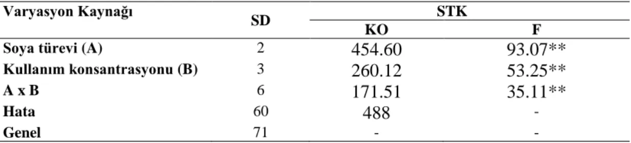 Çizelge  4.5  Farklı  konsantrasyonlarda  değişik  soya  türevleri  ilave  edilmiş  sığır  etlerinin  su  tutma  kapasitelerine (STK) ait Varyans Analizi sonuçları