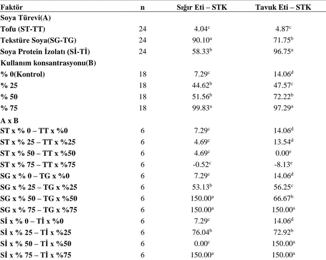 Çizelge 4.7. Farklı konsantrasyonlarda değişik soya türevleri ilave edilmiş sığır ve tavuk etlerinin su tutma  kapasitesi(STK) ortalamalarına(%) ait Duncan Çoklu Karşılaştırma test sonuçları* 