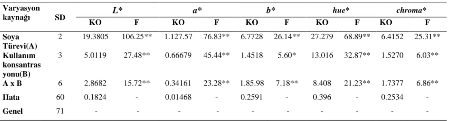 Çizelge 4.9. Farklı konsantrasyonlarda değişik soya türevleri ilave edilmiş sığır etlerinden hazırlanan çiğ  emülsiyonların renk parametrelerine ait Varyans Analizi sonuçları