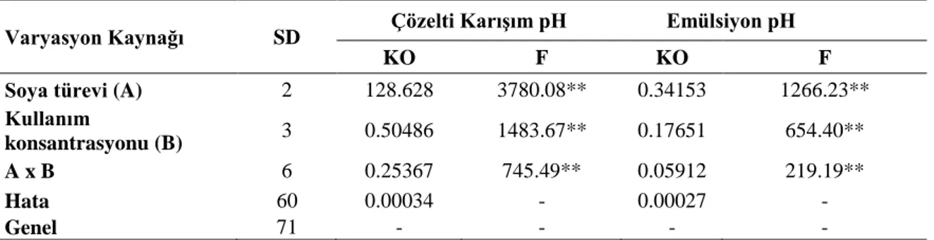 Çizelge  4.13.  Farklı  konsantrasyonlarda  değişik  soya  türevleri  ilave  edilmiş  tavuk  etlerinin  çözelti  karışımları ve emülsiyon pH’ larına ait Varyans Analizi sonuçları