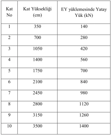 Çizelge 4.25. EY yüklemesinde katlara etkiyen yatay yük değerleri  Kat  No  Kat Yüksekliği (cm)  EY yüklemesinde Yatay  Yük (kN)  1  350  140  2  700  280  3  1050  420  4  1400  560  5  1750  700  6  2100  840  7  2450  980  8  2800  1120  9  3150  1260  