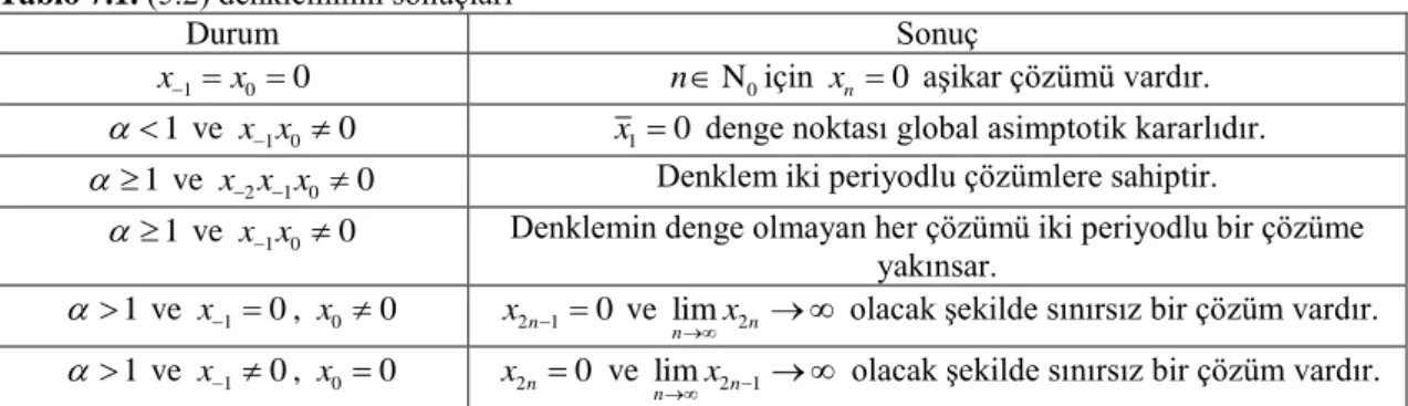 Tablo 7.1. (5.2) denkleminin sonuçları 