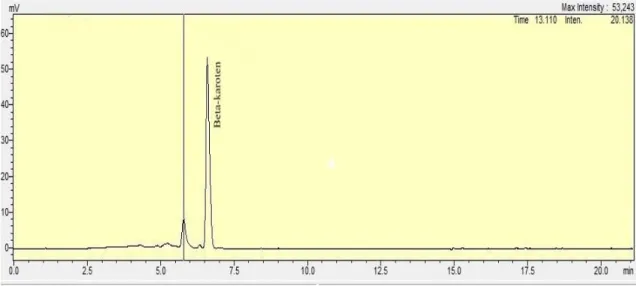 Şekil 4.1.1.1. Hint inciri meyve pulplarının β-karoten analizine ait standart HPLC kromatogramı 