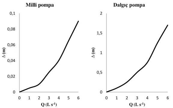 Şekil 2.3. 103 mm teçhiz boruda milli ve dalgıç pompaya ait debi-düşüm eğrisi (Ertöz, 1996) 