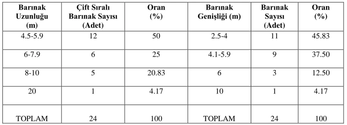 Çizelge 4.9. Kapalı barınakların iç boyutlarına göre sınıflandırılması  Barınak  Uzunluğu  (m)  Çift Sıralı  Barınak Sayısı (Adet)  Oran (%)  Barınak 