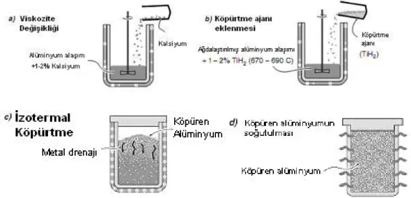 ġekil 1.6 Eriyik içinde gaz bırakan partikül çözünmesi ile üretilen alüminyum köpüğün proses adımları  (Alporas prosesi) 