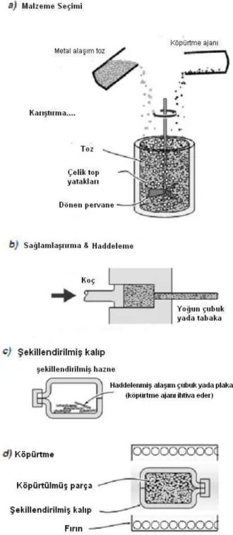 ġekil 1.7 Yarı-katı halde gaz bırakan partiküller vasıtasıyla üretilen metal köpüklerin toz metalürjisi  adımları (Fraunhofer ve Alulight Prosesleri) 