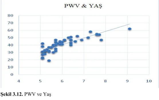 Şekil 3.12. PWV ve Yaş   (PWV= Pulse wave velocity) 