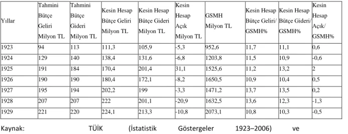 Tablo  1  den  de  görüldüğü  üzere  bütçe  1925  yılında  sadece  açık  vermiş  olup  diğer  yıllarda  fazla  vermiştir