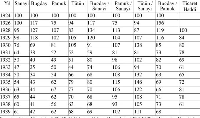 Tablo  6:  1923-1939  Yılları  Arasında  Türkiye’de  Sanayi  Fiyat  Endeksleri  ve  İç  Ticaret  Hadleri 