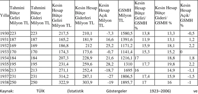 Tablo  10:  1930–1938  Dönemi  Tahmini  ve  Kesin  Hesap  Bütçe  Gelir-Gider  Açıkları  (Cari  Fiyatlarla)  Yıllar  Tahmini Bütçe  Geliri  Milyon TL  Tahmini Bütçe Gideri  Milyon TL  Kesin  Hesap Bütçe Geliri  Milyon TL  Kesin Hesap Bütçe Giderleri Milyon 