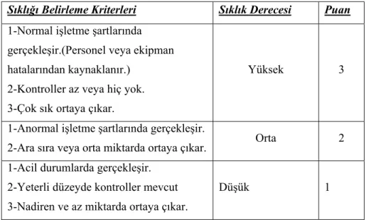 Tablo 7. Çevresel Unsurun Önem Derecesi (ÖD) 