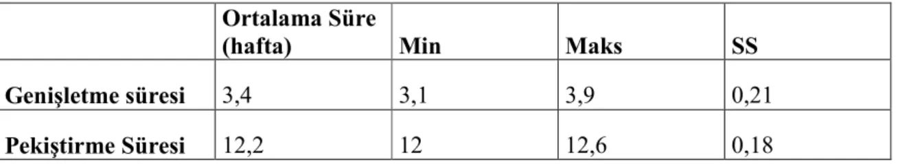 Tablo 3: Ortalama HÜÇG ve pekiştirme zamanları  